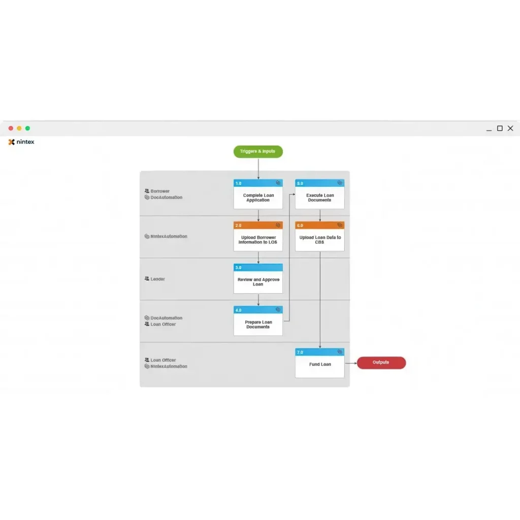 Screenshot of the flow of triggers, inputs and final output of the data.