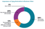 Graphic: A chart showing the breakdown of tying automation to business value with a 58% rating for top priority and concern.