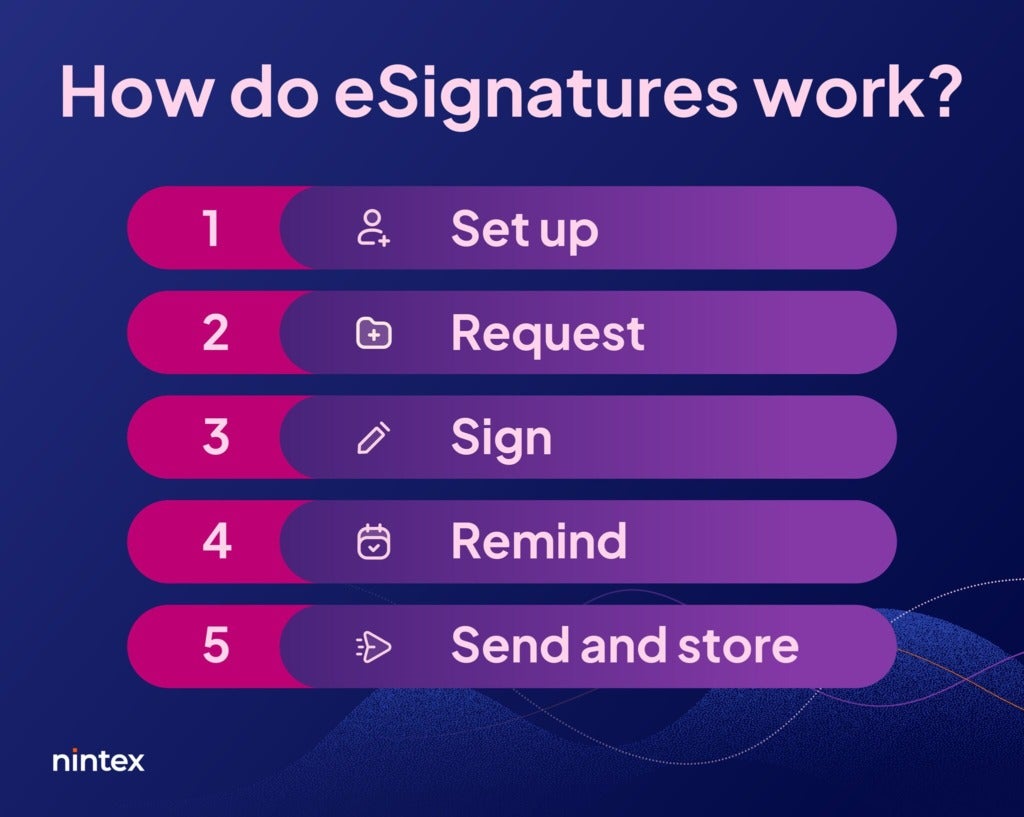 Infographic: "How do eSignatures work?"