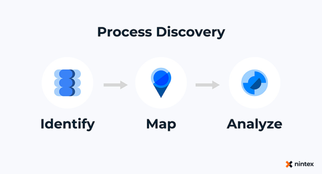 Infographic showing the steps in process discovery which are identify, map, and analyze