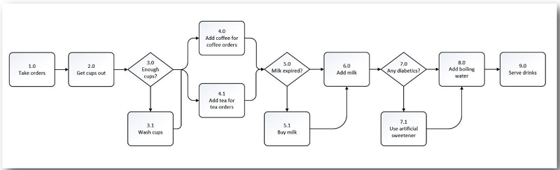  engaging business process management