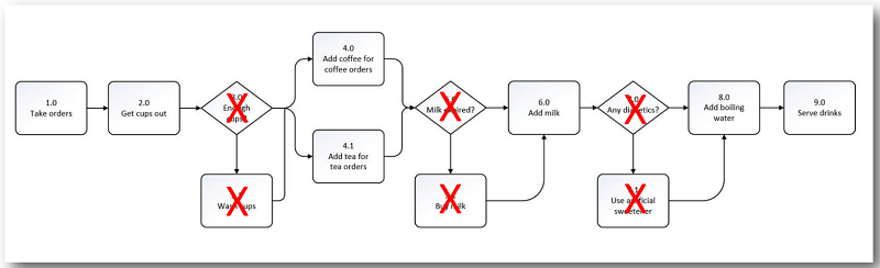 engaging business process management