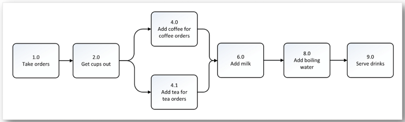 engaging business process management