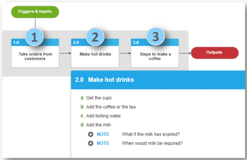  engaging business process document