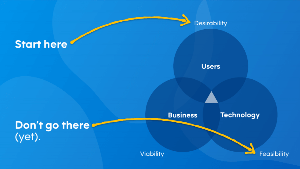 Graphic: Venn diagram featuring Users, Business and Technology.