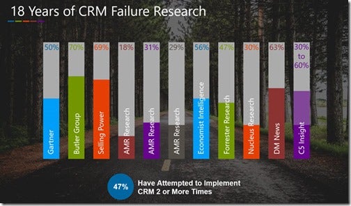 Graphic: CRM Failure Research Chart.