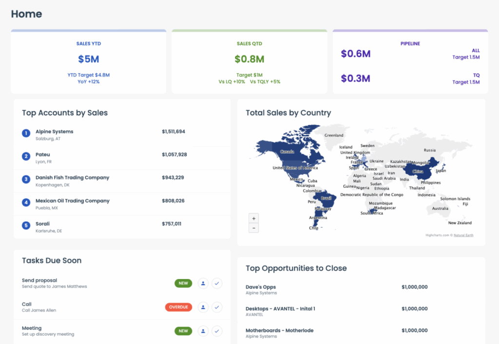 Graphic: Example of a rev opp dashboard.