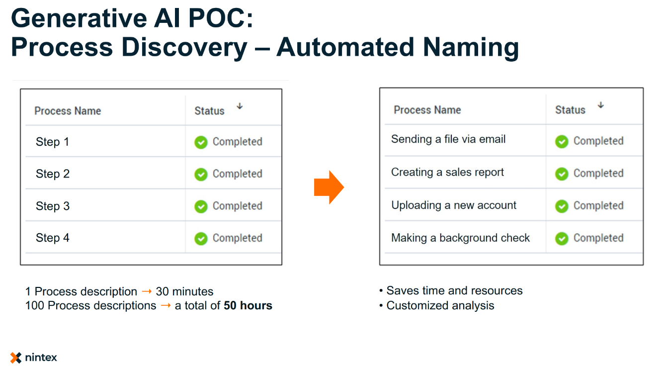 A grid describing how to use generative AI to automate the naming of processes