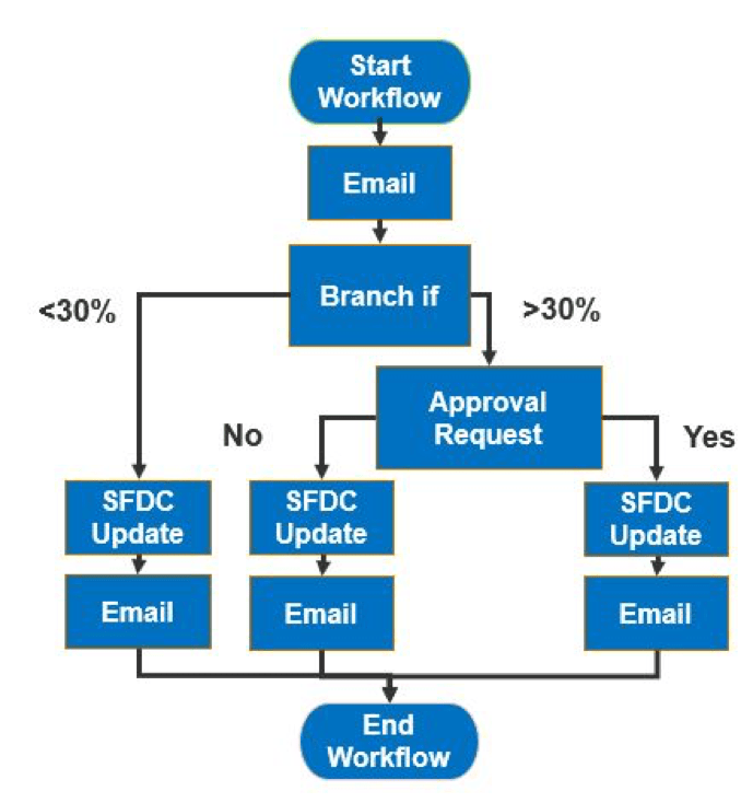 NWC Salesforce process