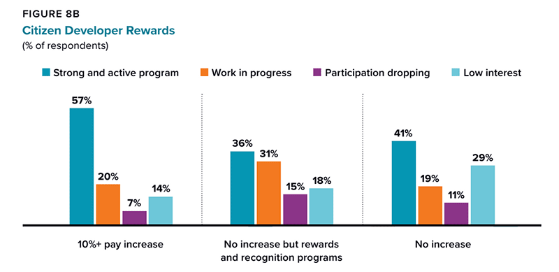 Graphic: Chart showing the participation rate and incentives in a citizen developer rewards program.