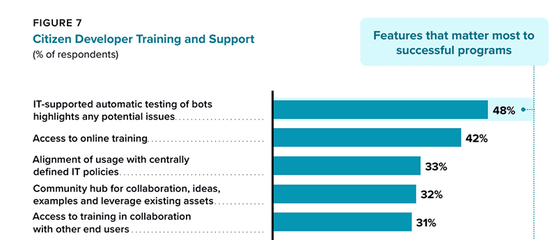 Graphic: Chart showing the features that matter most in citizen developer training and support.