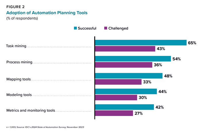 Figure 2: Image showing a stacked chart of the results of the adoption of automation planning tools.