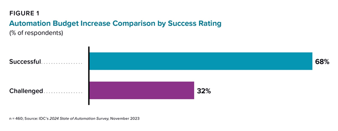 Figure 1: Image of a stacked chart showing results of automation budget increase compared by success ratings.