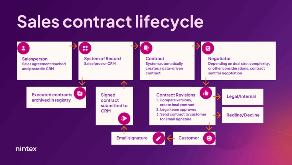 Graphic depicting the sales contract lifecycle.