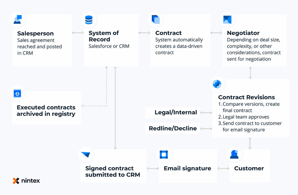 Sales/contract lifecycle infographic