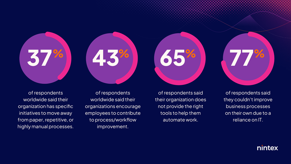 In the United States, many respondents trust their organization’s commitment to improving business processes. Globally, 43% said their organizations encourage employee contributions to process improvements, and 37% said there are initiatives to reduce paper and manual processes. However, 65% noted a lack of tools for work automation, and 77% felt unable to improve processes independently due to reliance on IT.