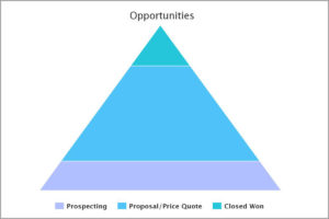 Graphic: Example of a Skuid pyramind chart.