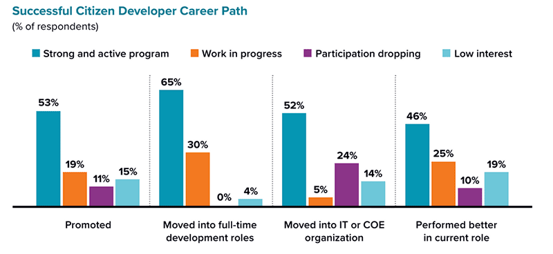 Graphic: Chart showing statistics of a successful citizen developer career path.